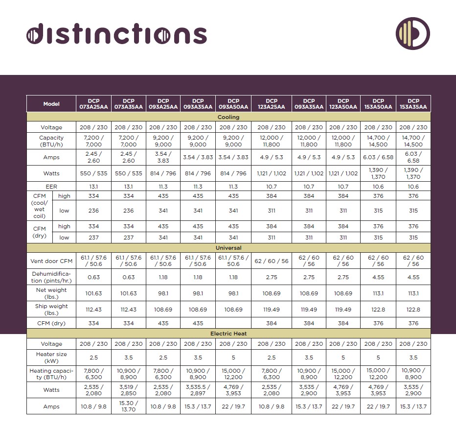 Amana Distinctions PTAC 7,000 BTU Air Conditioner Unit 3.5kW Heater, DCP073A35AA