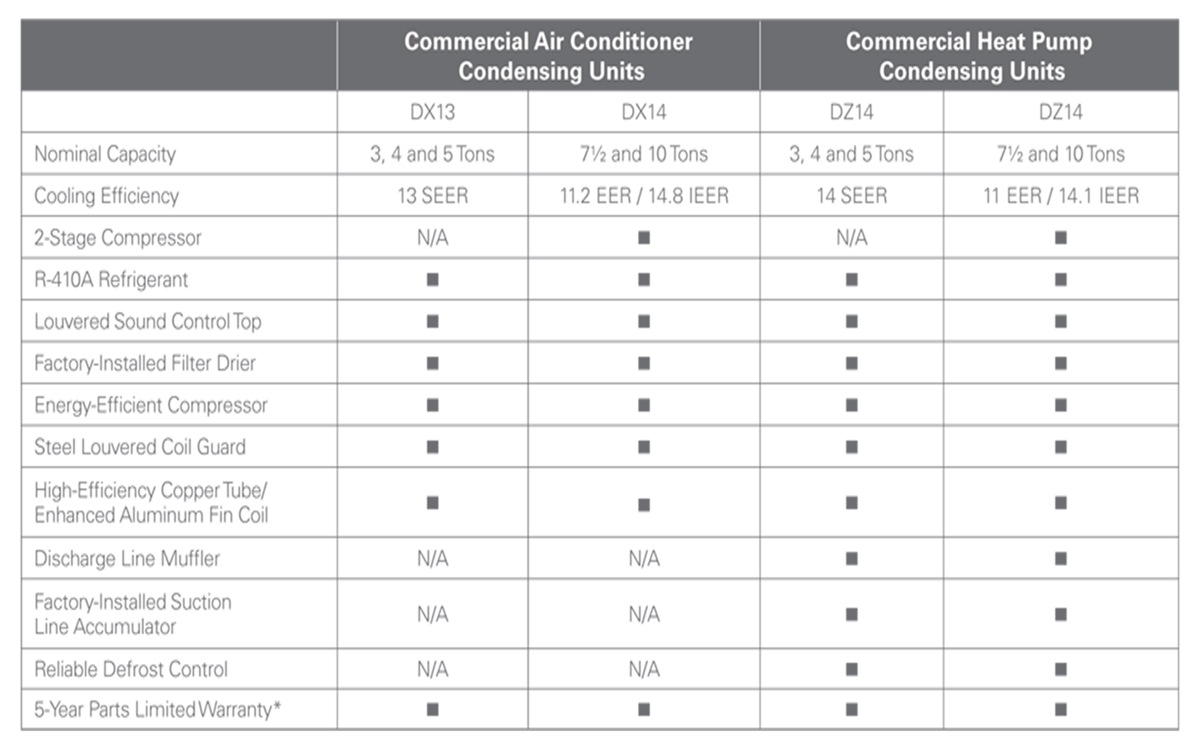 10 Ton Daikin Two-Stage Three phase Heat Pump System, DZ14XA120, DAX1204
